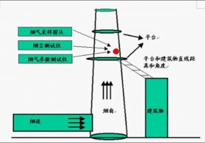 煙氣伴熱檢測系統(tǒng)具體安裝[超詳細(xì)圖解]